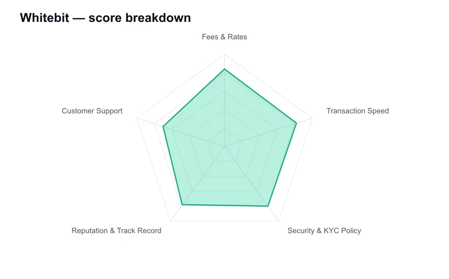 Whitebit score breakdown by criterion, shown as a radar chart