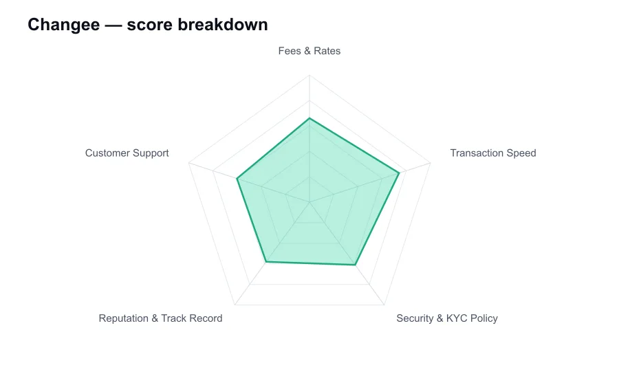 Changee score breakdown by criterion, shown as a radar chart