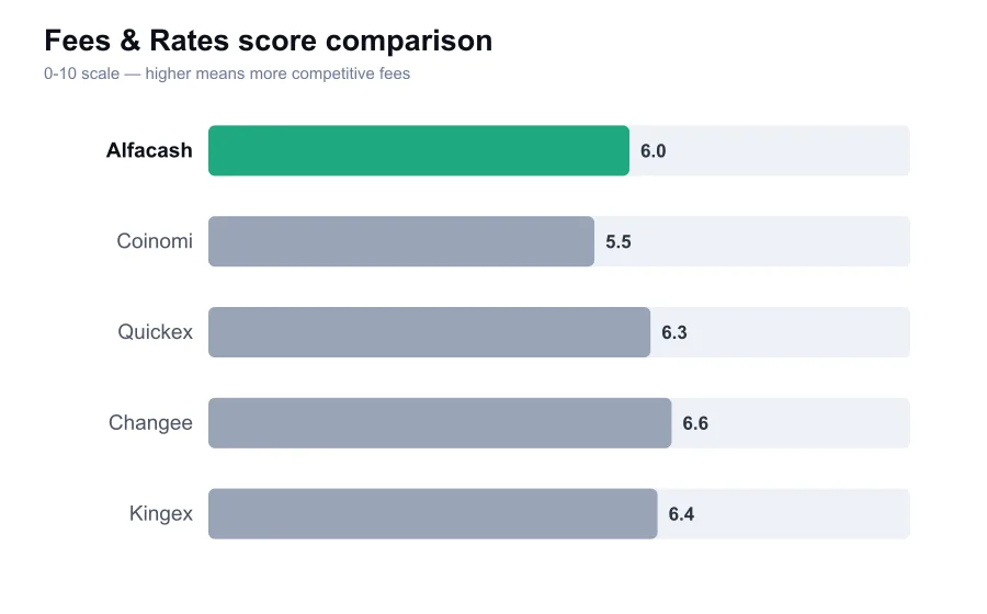 Alfacash fees score compared against similar providers