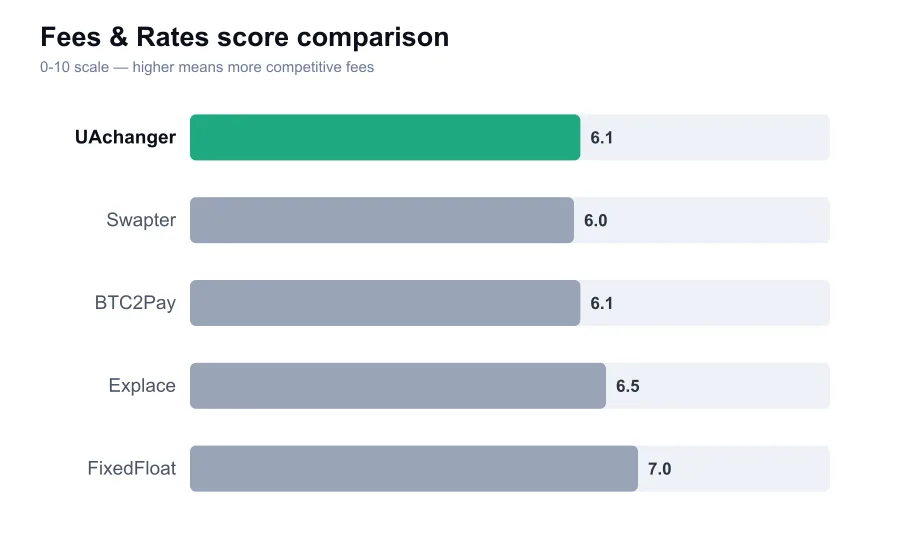 UAchanger fees score compared against similar providers