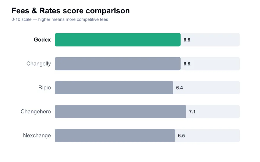 Godex fees score compared against similar providers