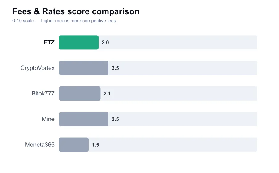 ETZ fees score compared against similar providers