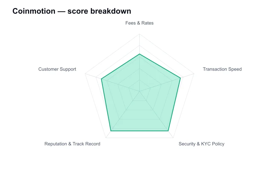 Coinmotion score breakdown by criterion, shown as a radar chart