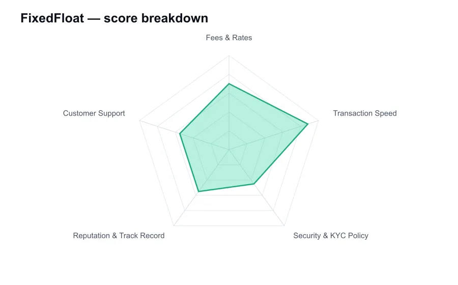 FixedFloat score breakdown by criterion, shown as a radar chart