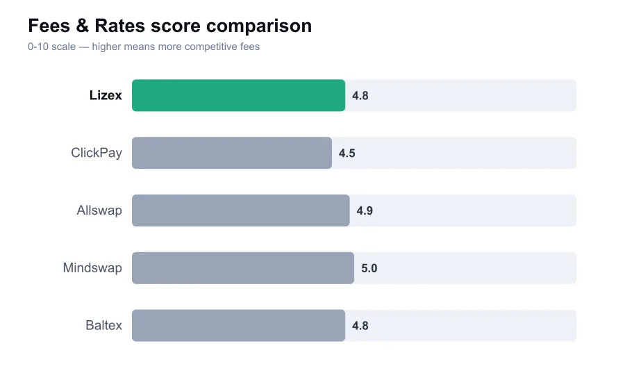 Lizex fees score compared against similar providers