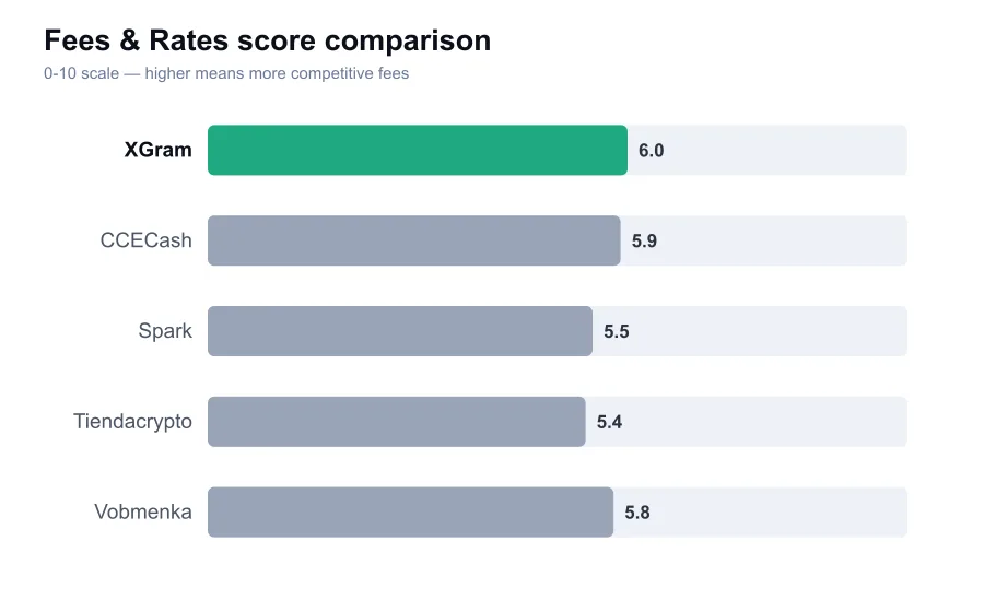 XGram fees score compared against similar providers