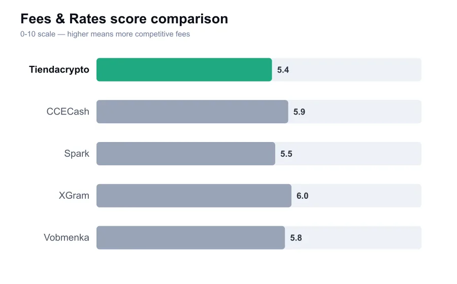 Tiendacrypto fees score compared against similar providers