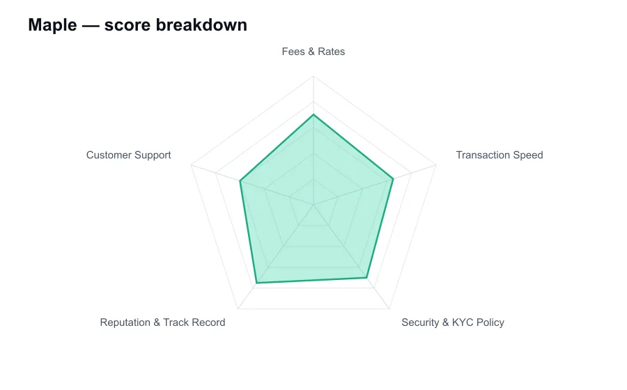 Maple score breakdown by criterion, shown as a radar chart