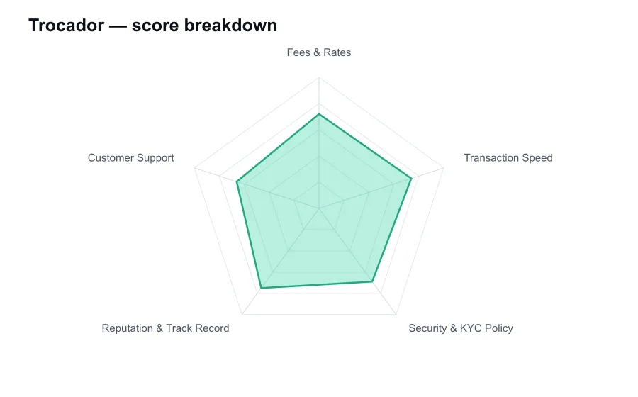 Trocador score breakdown by criterion, shown as a radar chart