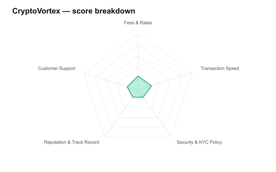 CryptoVortex score breakdown by criterion, shown as a radar chart