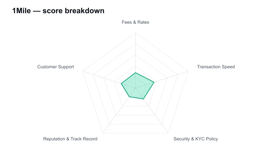 1Mile score breakdown by criterion, shown as a radar chart