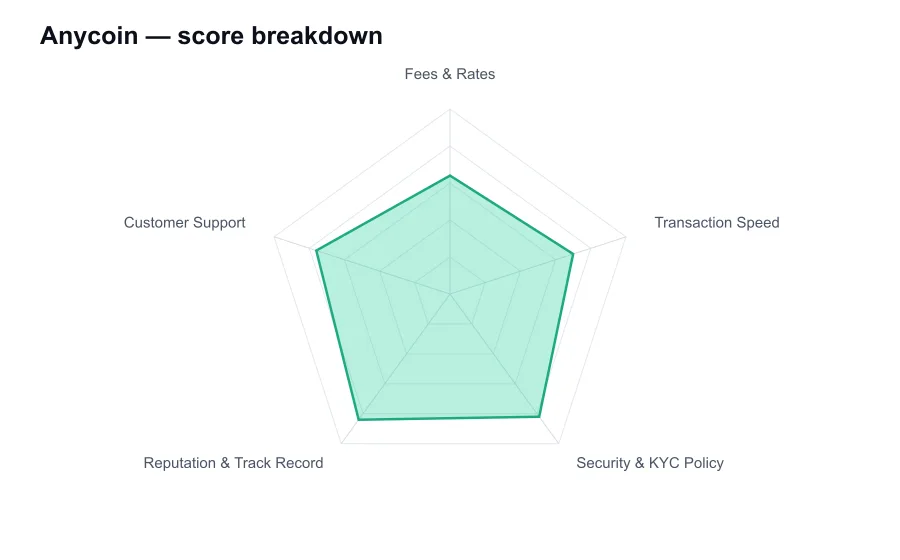 Anycoin score breakdown by criterion, shown as a radar chart