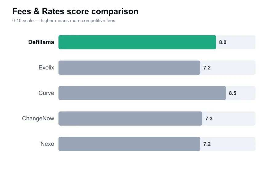 Defillama fees score compared against similar providers