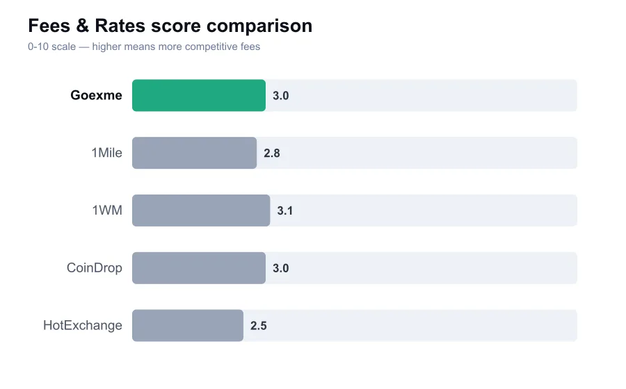 Goexme fees score compared against similar providers