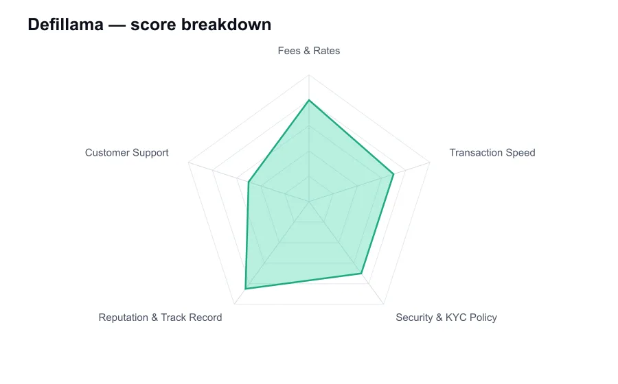 Defillama score breakdown by criterion, shown as a radar chart