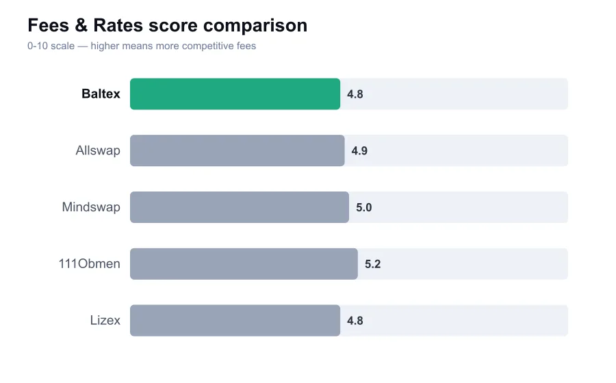 Baltex fees score compared against similar providers