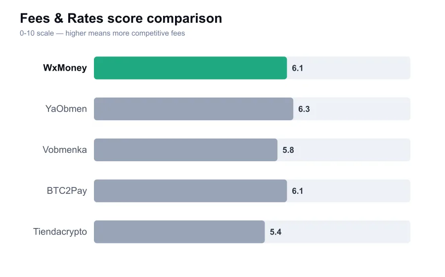 WxMoney fees score compared against similar providers
