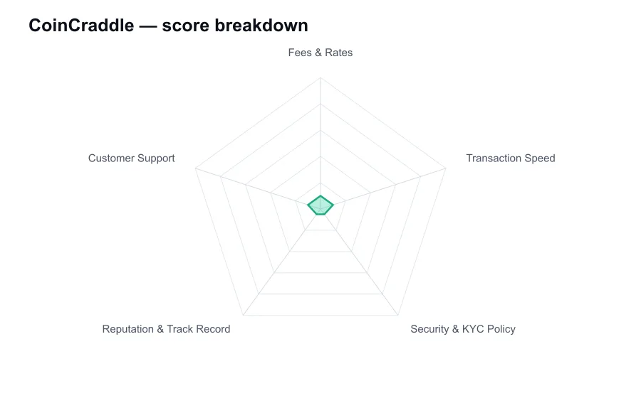CoinCraddle score breakdown by criterion, shown as a radar chart
