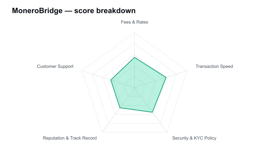 MoneroBridge score breakdown by criterion, shown as a radar chart