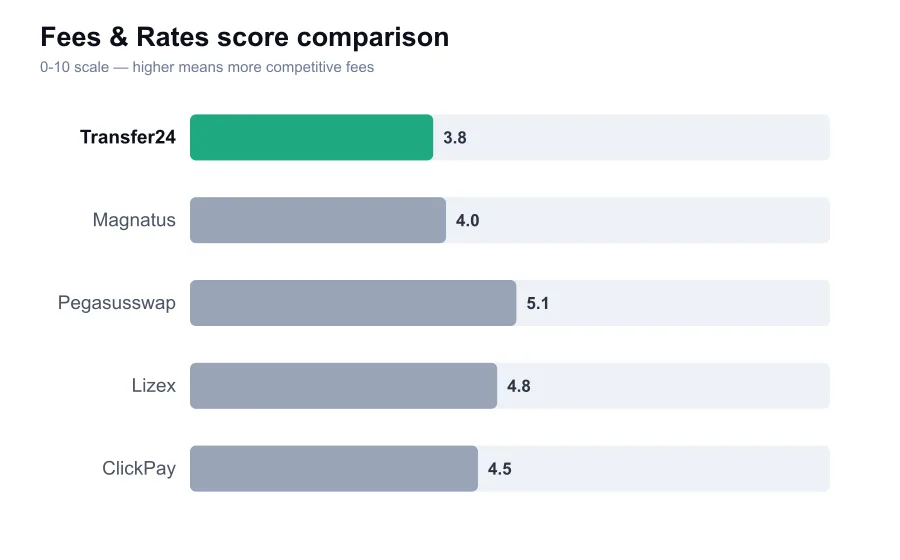 Transfer24 fees score compared against similar providers