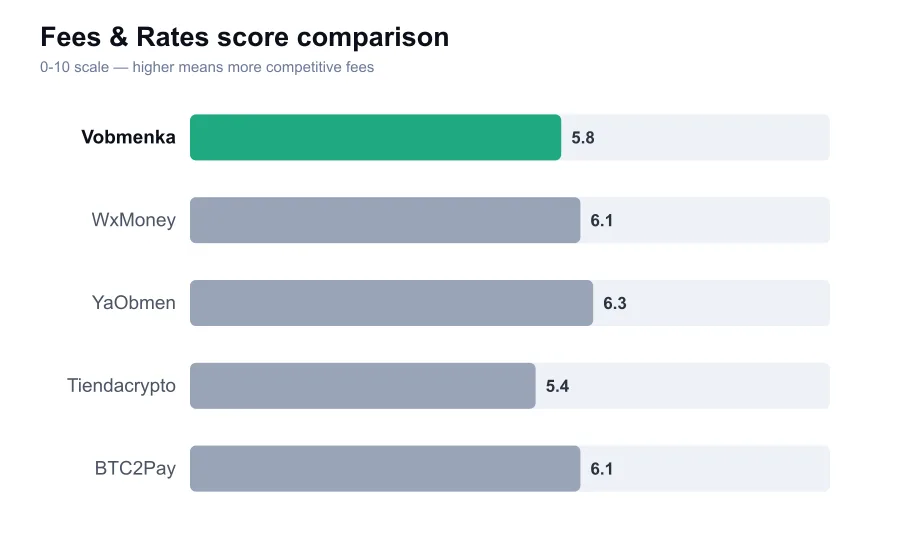 Vobmenka fees score compared against similar providers