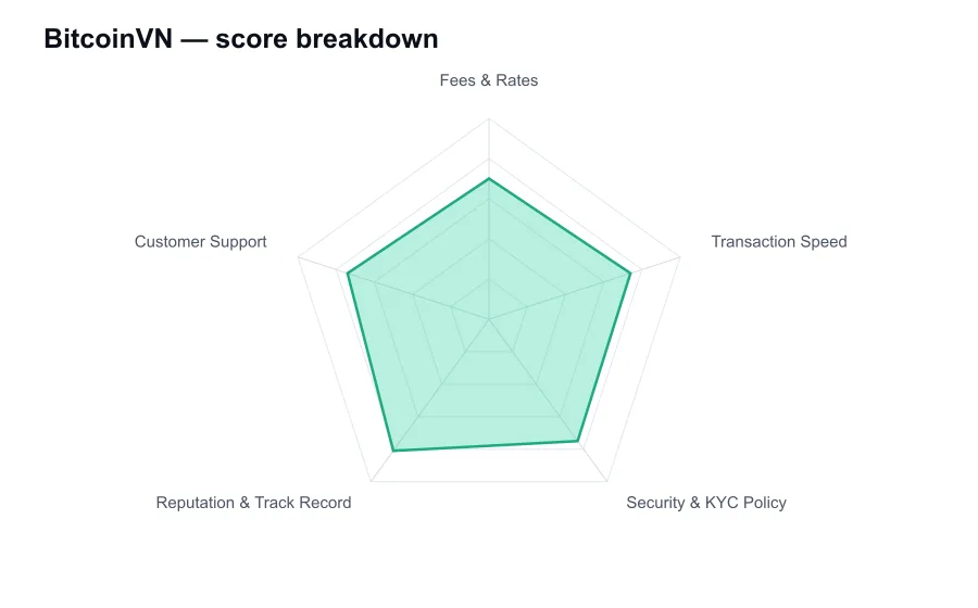 BitcoinVN score breakdown by criterion, shown as a radar chart