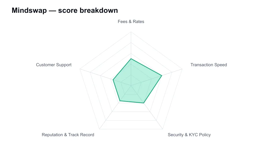Mindswap score breakdown by criterion, shown as a radar chart