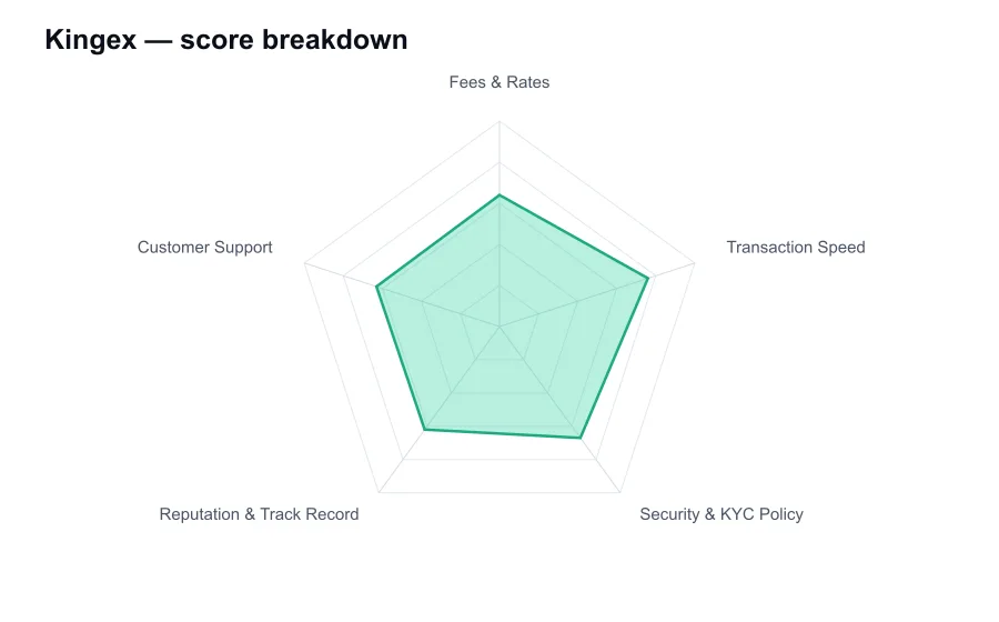 Kingex score breakdown by criterion, shown as a radar chart