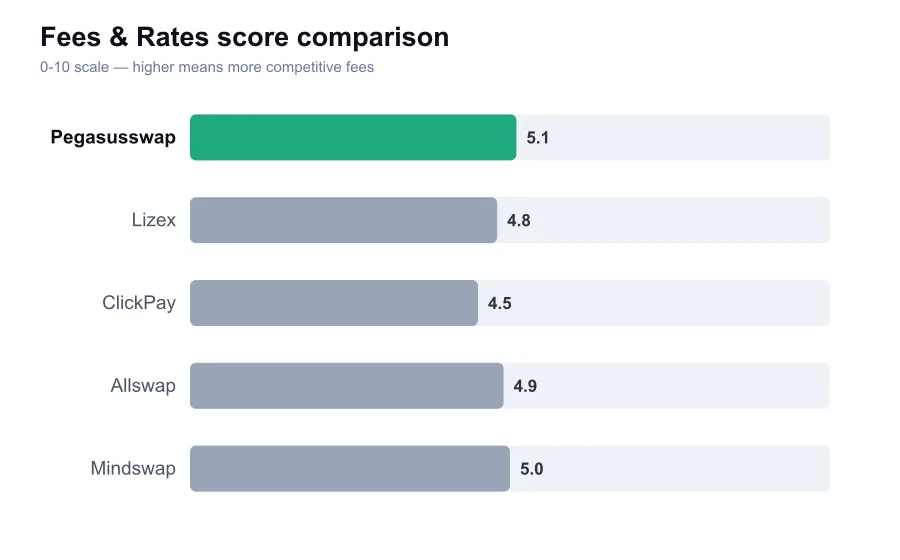 Pegasusswap fees score compared against similar providers