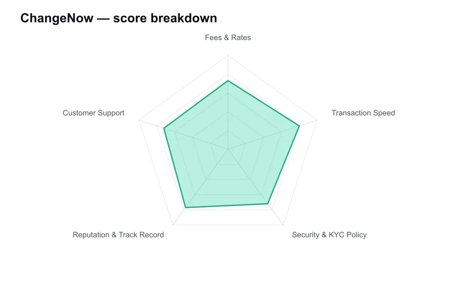 ChangeNow score breakdown by criterion, shown as a radar chart