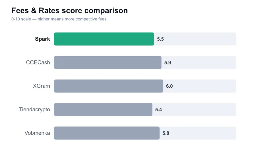 Spark fees score compared against similar providers