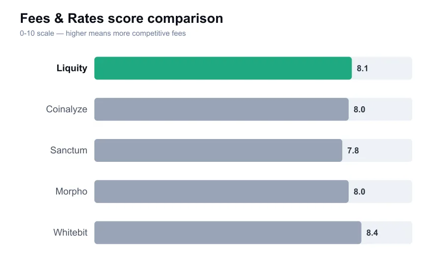 Liquity fees score compared against similar providers