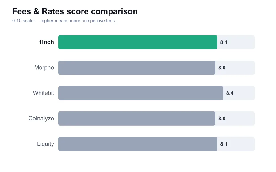 1inch fees score compared against similar providers