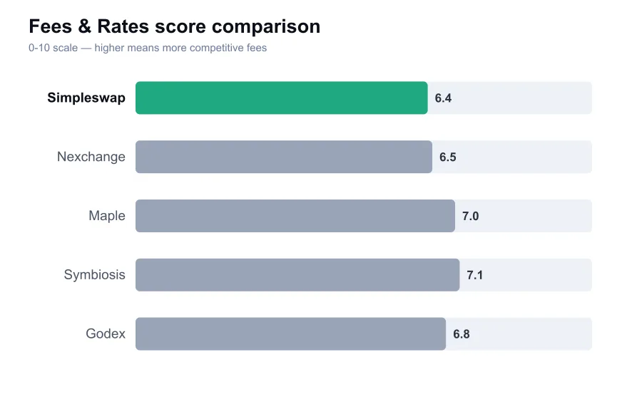 Simpleswap fees score compared against similar providers