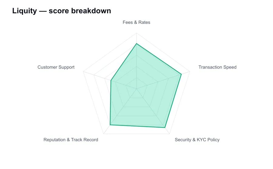 Liquity score breakdown by criterion, shown as a radar chart