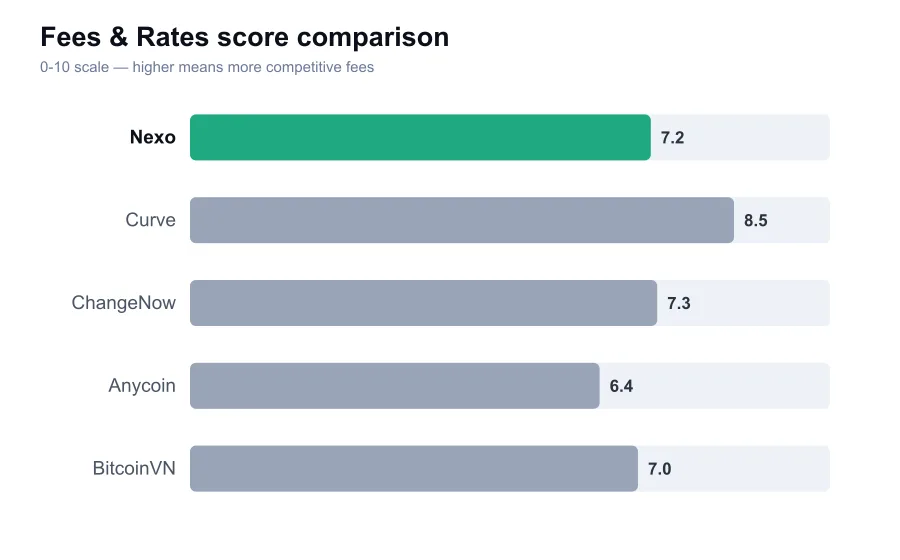 Nexo fees score compared against similar providers