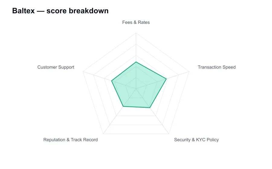 Baltex score breakdown by criterion, shown as a radar chart