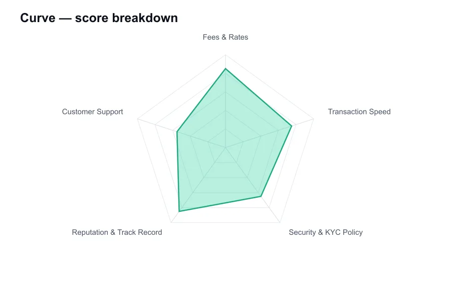 Curve score breakdown by criterion, shown as a radar chart